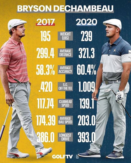 Between 2018 and 2020 Bryson DeChambeau gained over 40 pounds in bodyweight.